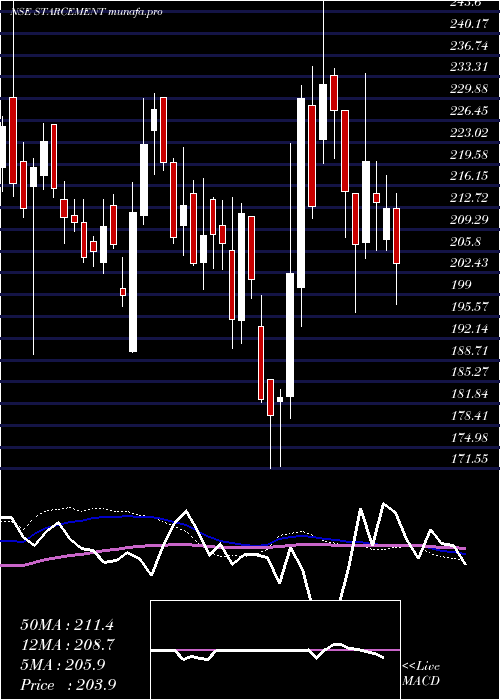  weekly chart StarCement