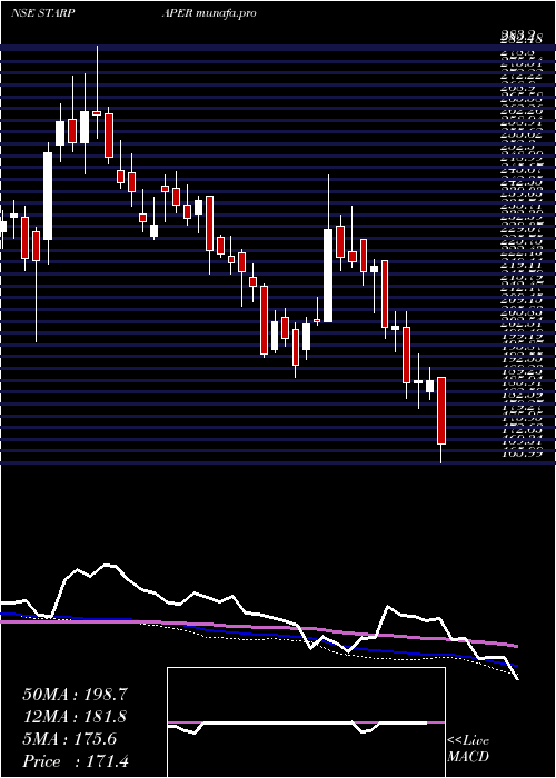  weekly chart StarPaper