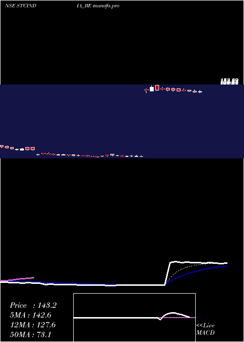 Daily chart StateTrading
