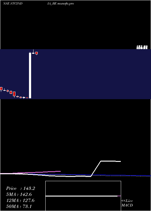 weekly chart StateTrading