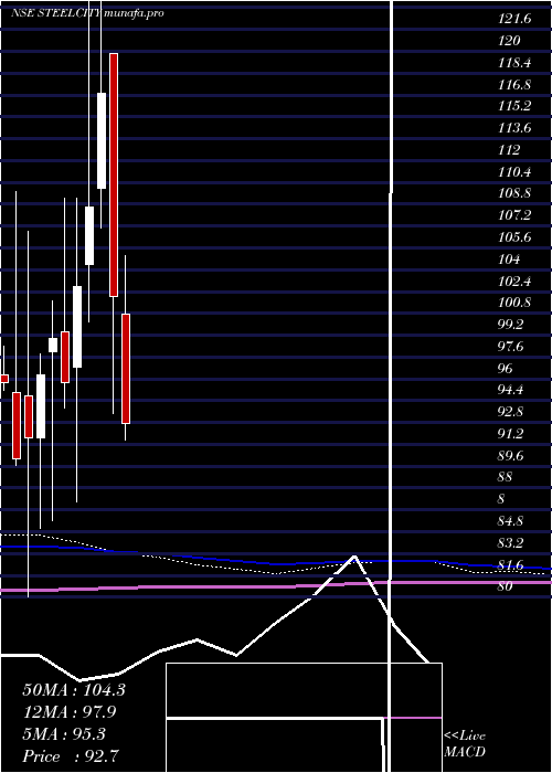  monthly chart SteelCity