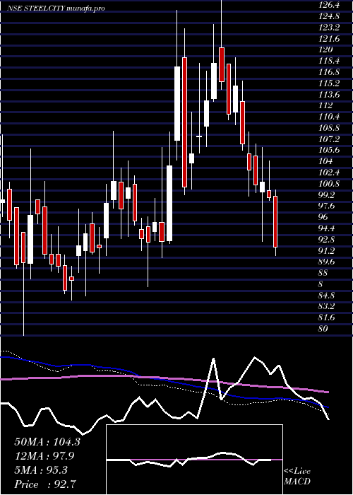  weekly chart SteelCity