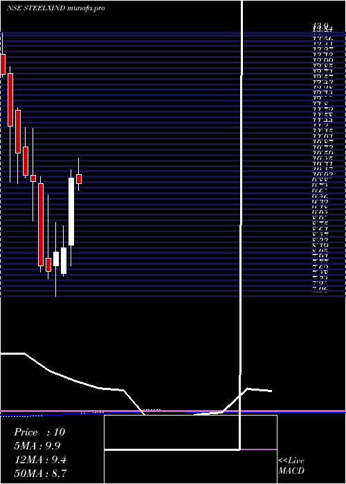  monthly chart SteelExchange