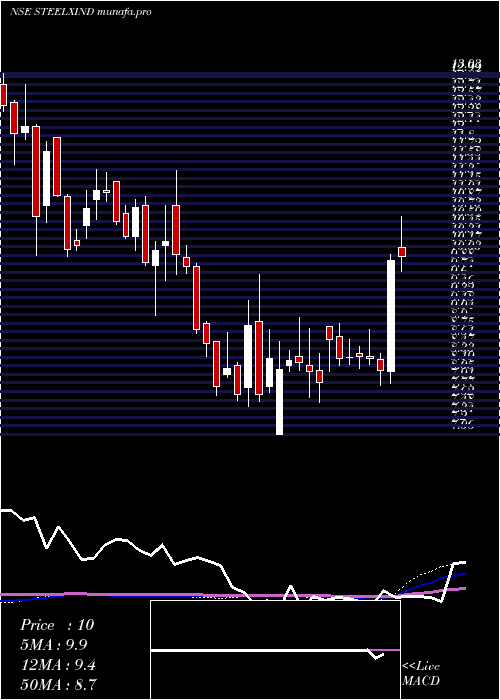 weekly chart SteelExchange