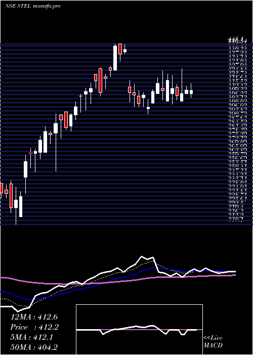  Daily chart StelHoldings