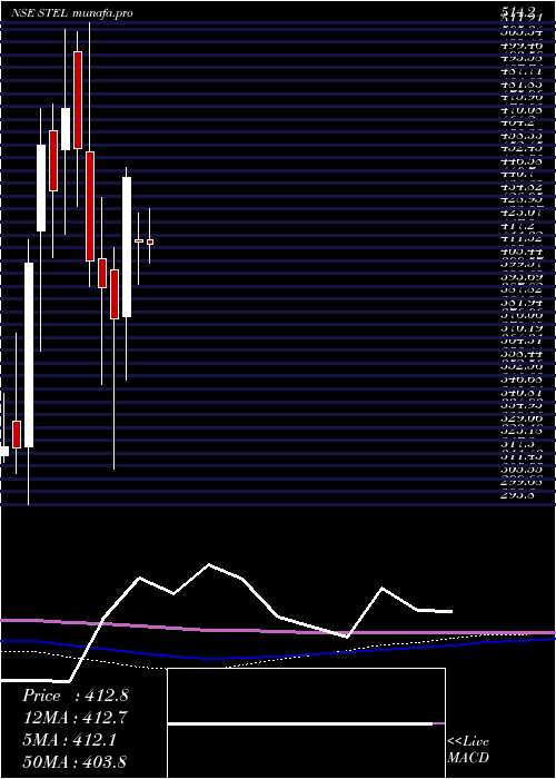  monthly chart StelHoldings