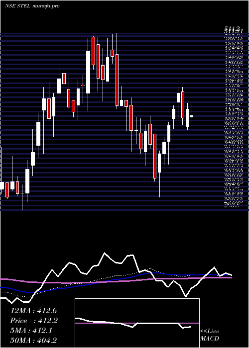  weekly chart StelHoldings