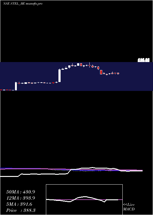weekly chart StelHoldings