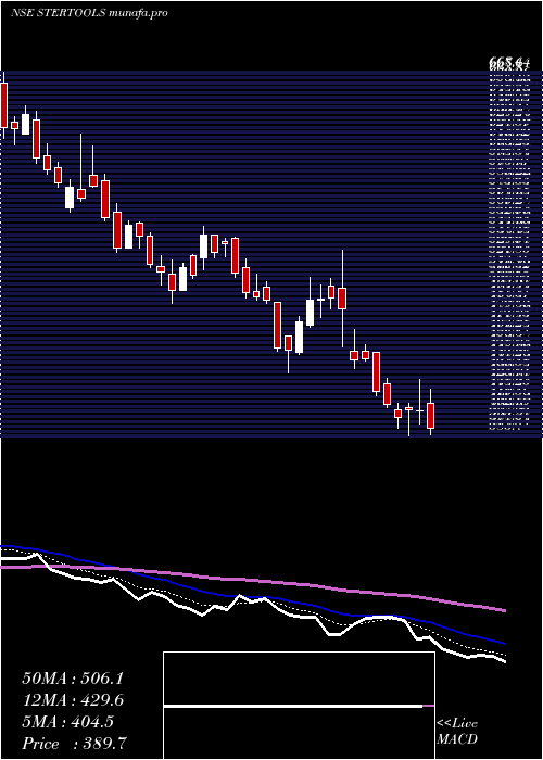  Daily chart SterlingTools