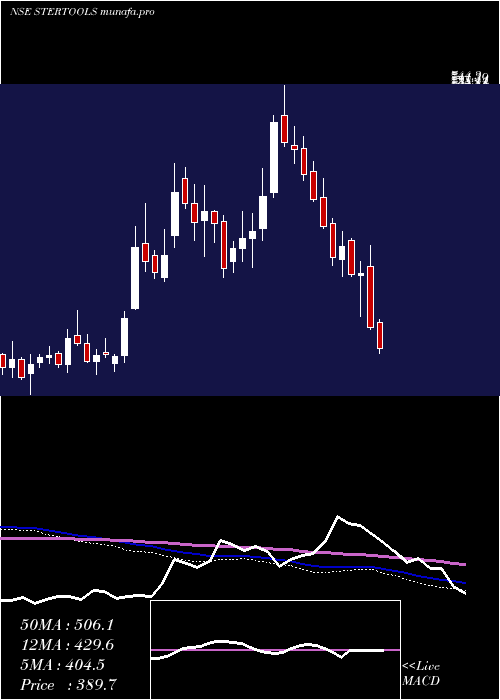  weekly chart SterlingTools