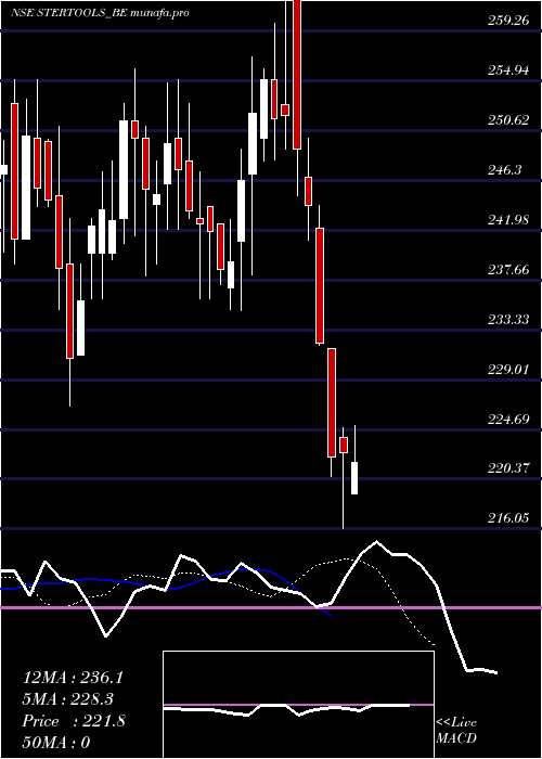 Daily chart SterlingTools