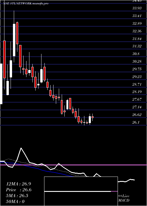  Daily chart StlNetworks