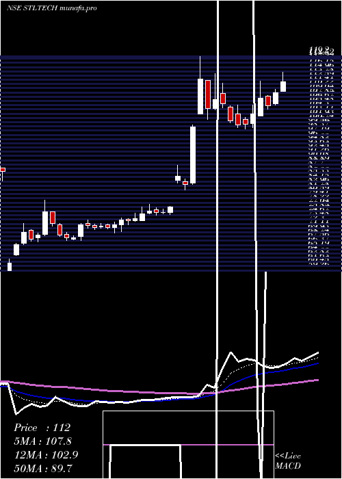  Daily chart SterliteTechnologies