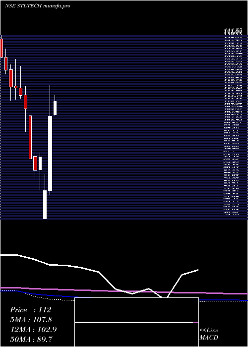  monthly chart SterliteTechnologies