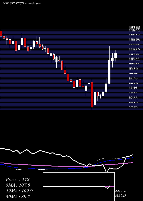  weekly chart SterliteTechnologies