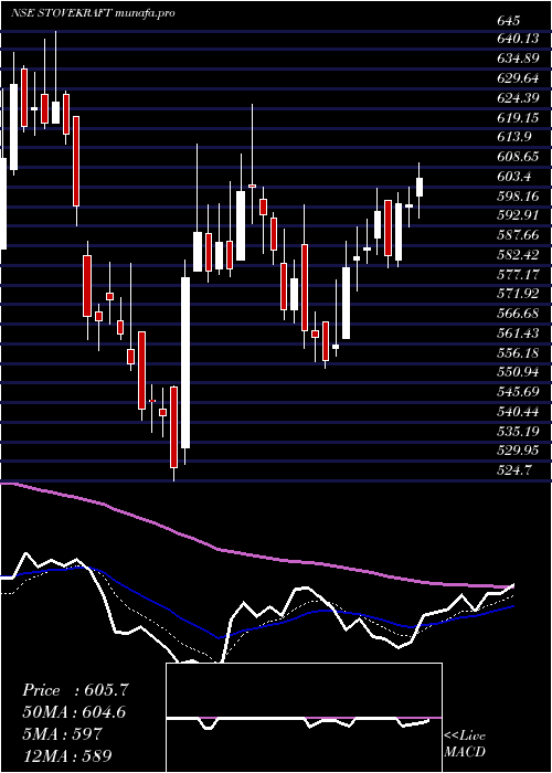  Daily chart StoveKraft