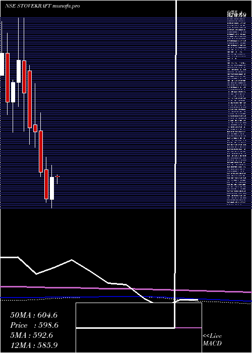  monthly chart StoveKraft