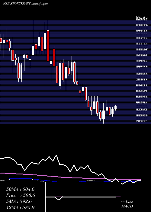  weekly chart StoveKraft