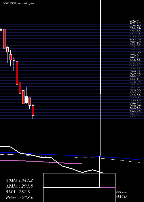  weekly chart SeshaasaiTechnologies