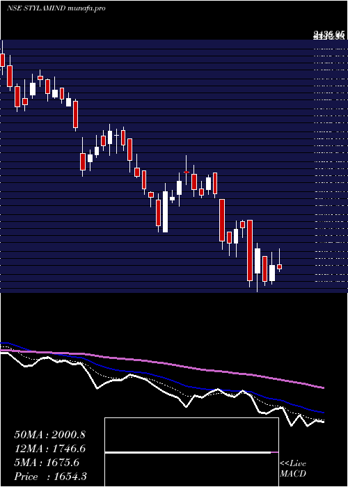  Daily chart StylamIndustries