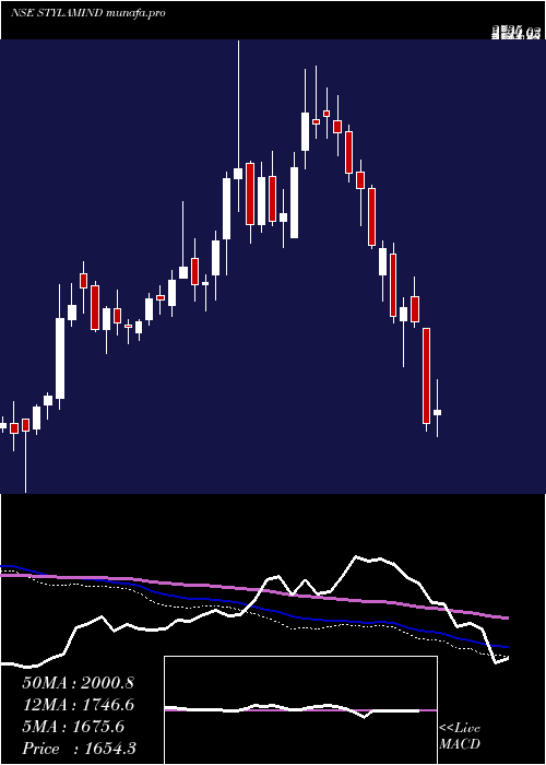  weekly chart StylamIndustries