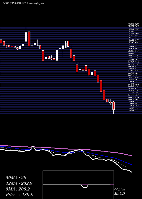  Daily chart BaazarStyle