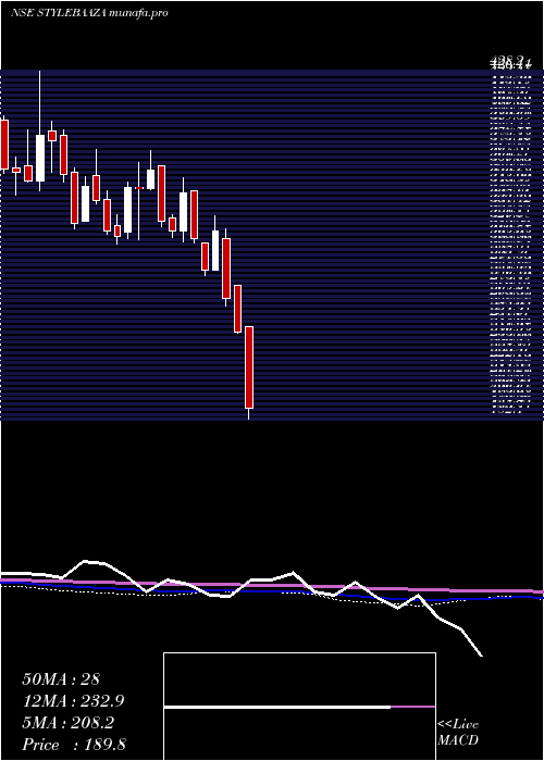  weekly chart BaazarStyle