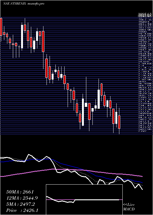  Daily chart StyrenixPerformance