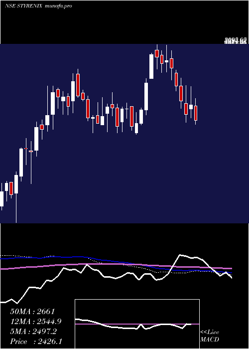  weekly chart StyrenixPerformance