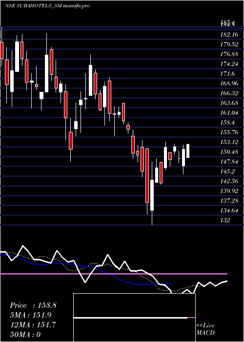 Daily chart SubaHotels