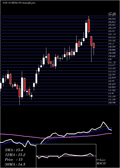  Daily chart Subex