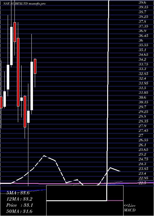  monthly chart Subex