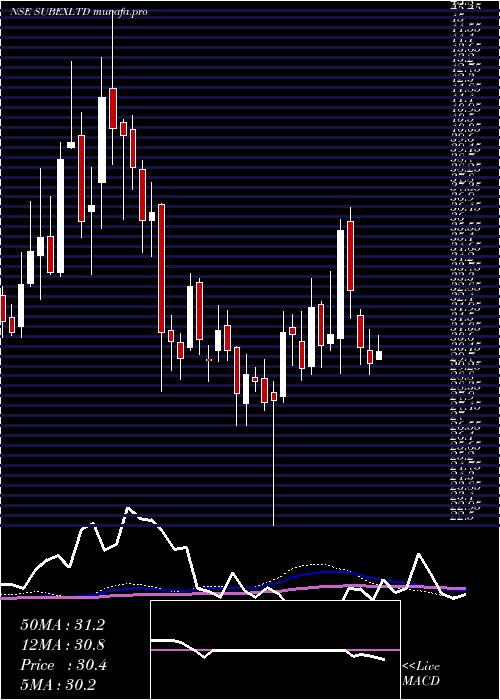  weekly chart Subex