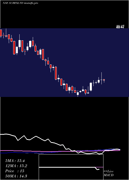 weekly chart Subex
