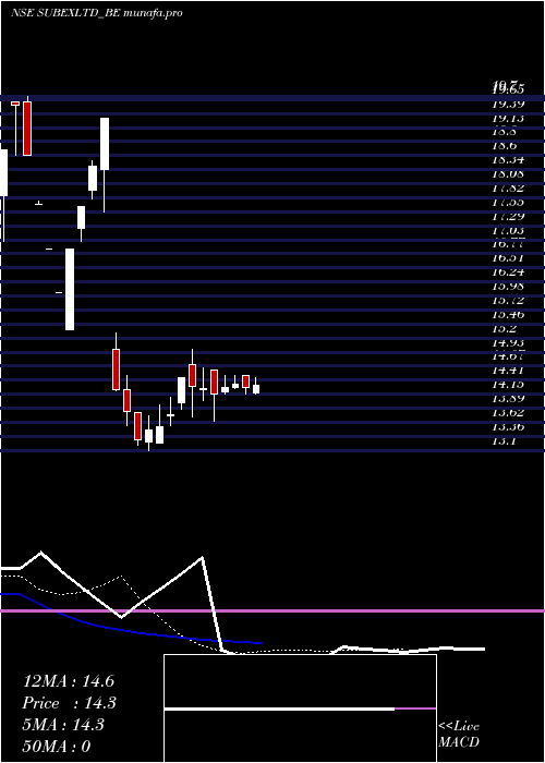 Daily chart Subex