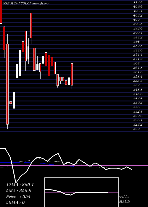  Daily chart SudarshanColornt