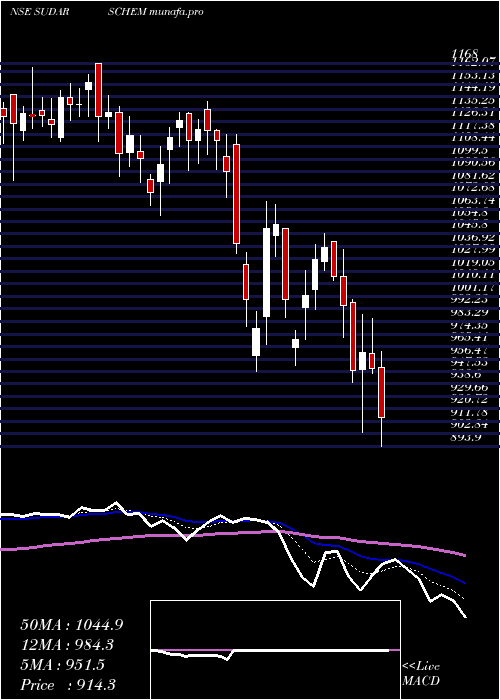  Daily chart SudarshanChemical