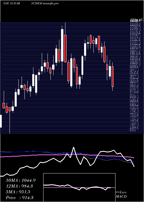  weekly chart SudarshanChemical