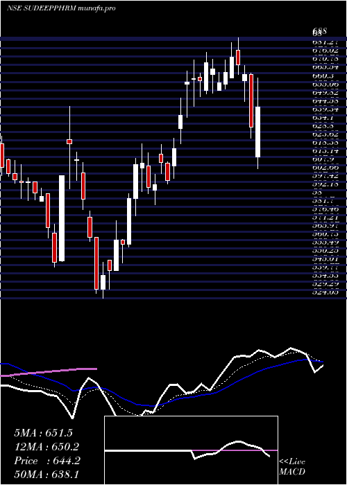  Daily chart SudeepPharma