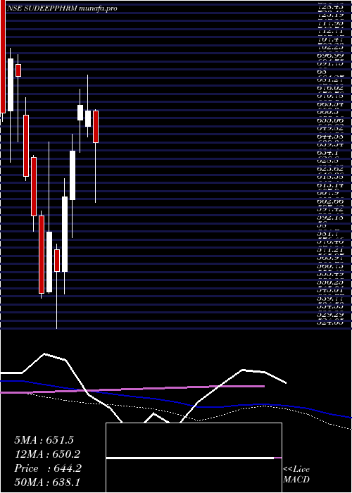  weekly chart SudeepPharma