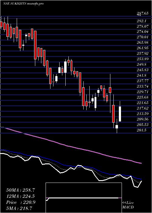  Daily chart SukhjitStarch