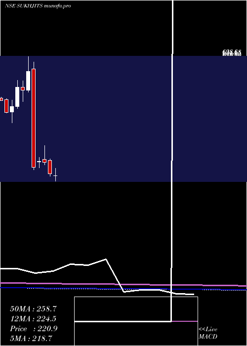  monthly chart SukhjitStarch