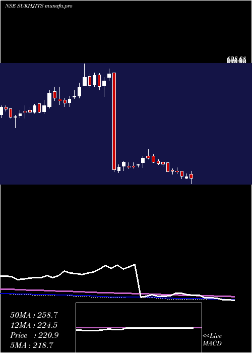  weekly chart SukhjitStarch