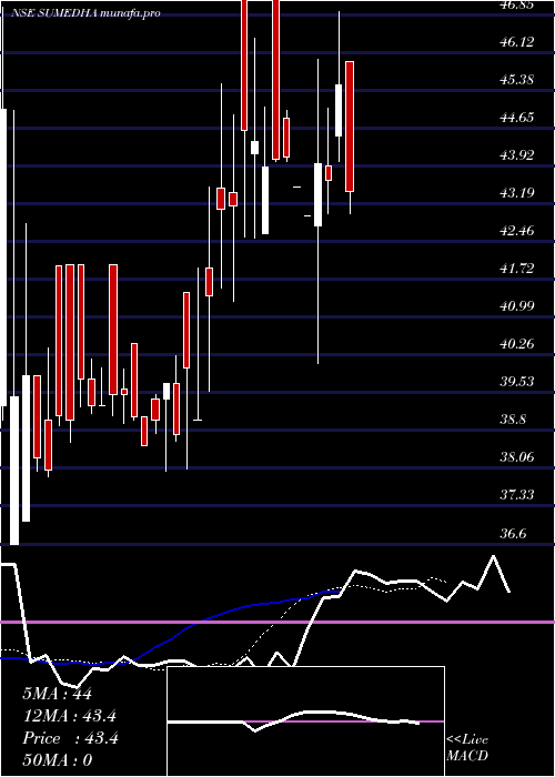  Daily chart SumedhaFiscal