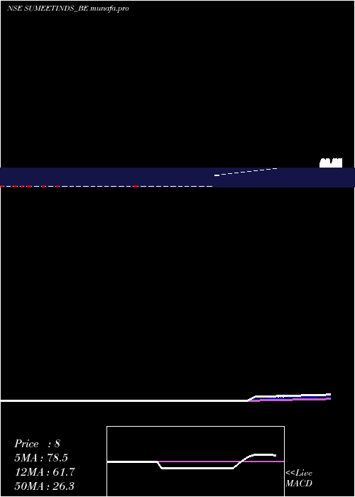 Daily chart SumeetInd