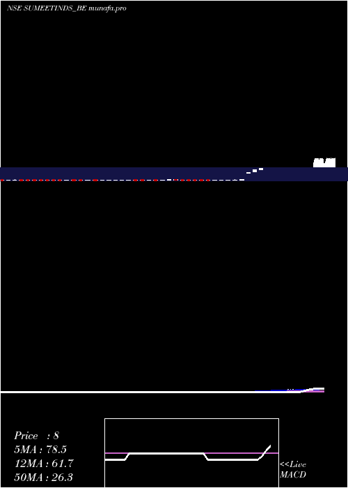 weekly chart SumeetInd
