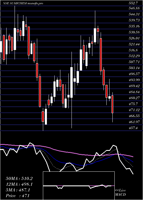  Daily chart SumitomoChem