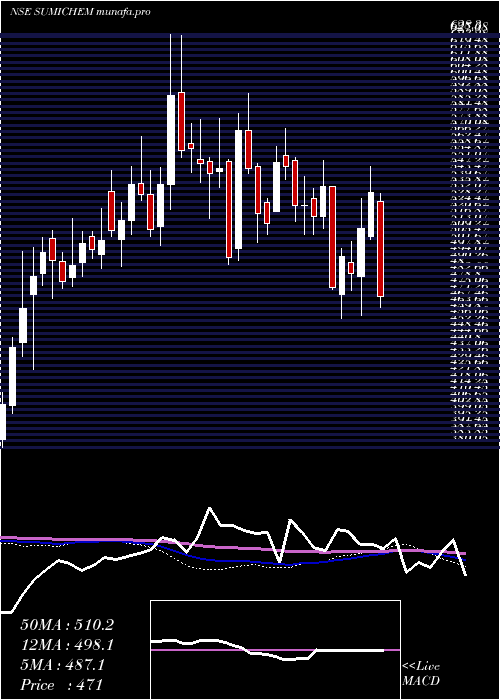  weekly chart SumitomoChem