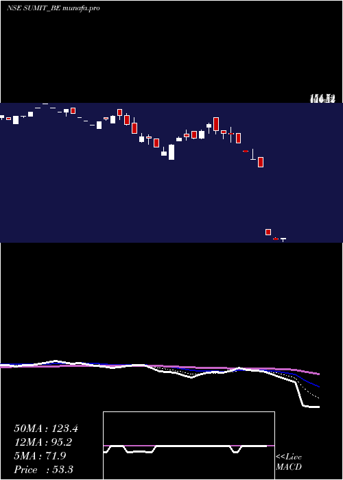  Daily chart SumitWoods