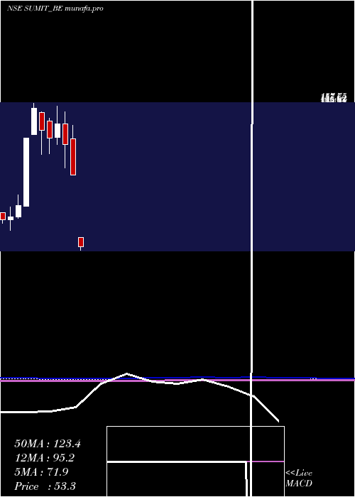  monthly chart SumitWoods